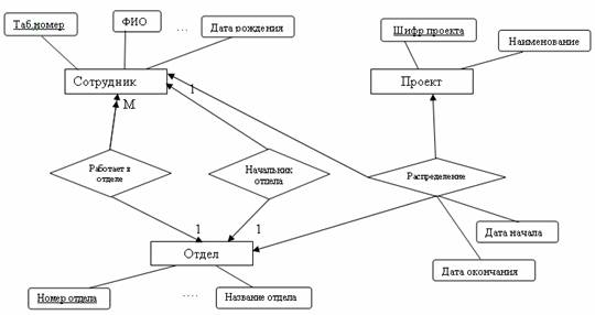 Представление схемы данных. Графовые базы данных пример. Моделирование предметной области внешней. Форма представления схемы БД автосервиса пример. Графовая форма стандартных схем программ примеры.